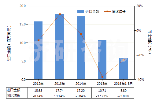 2012-2016年8月中國(guó)鎢絲(HS81019600)進(jìn)口總額及增速統(tǒng)計(jì) 2012-2016年8月中國(guó)鎢絲(HS81019600)進(jìn)口總額及增速統(tǒng)計(jì)